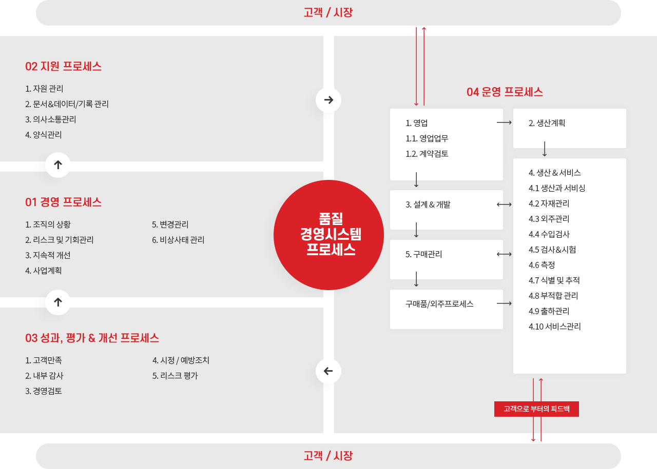 품질 경영시스템 프로세스 확대보기