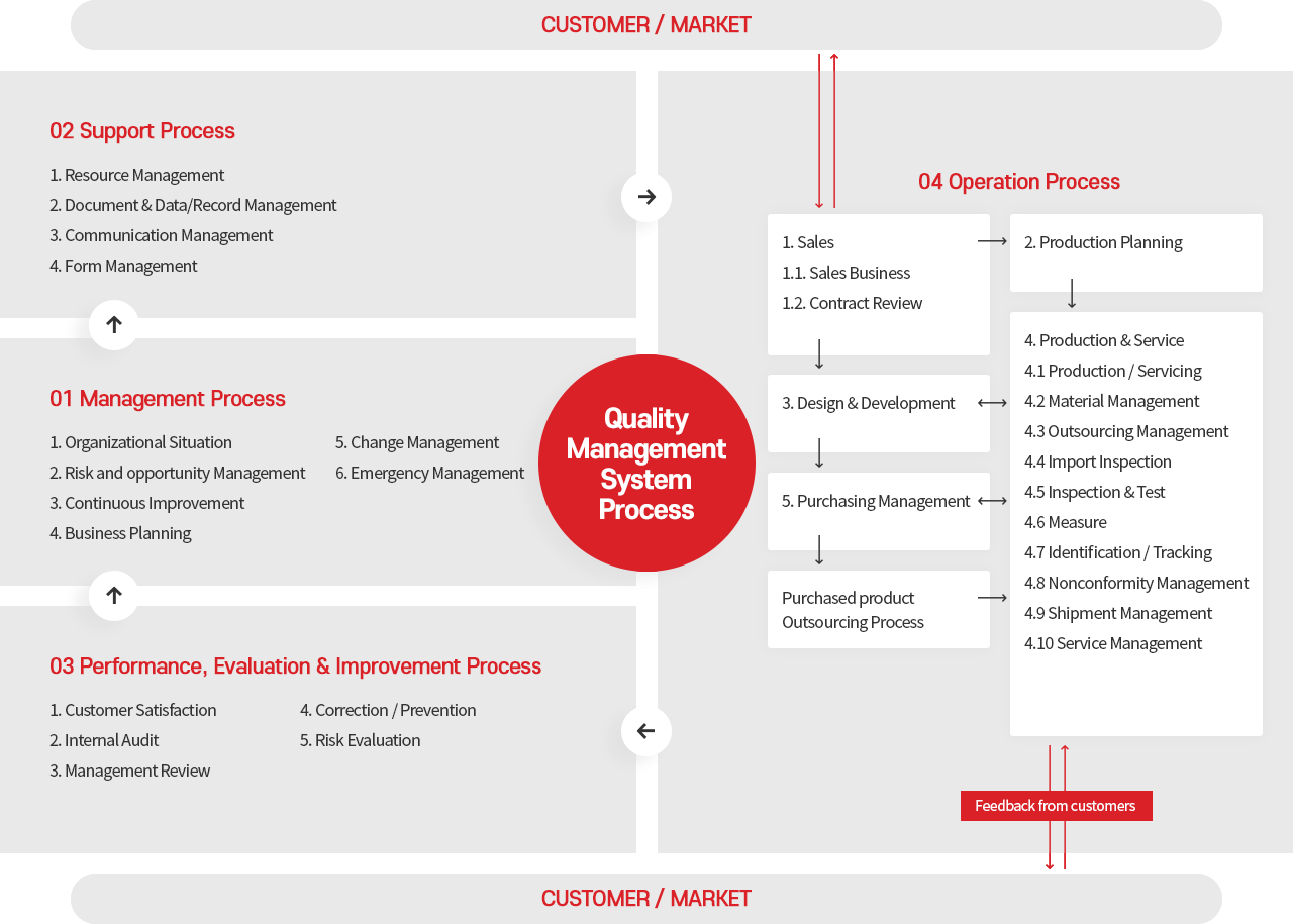 Quality Business System Process